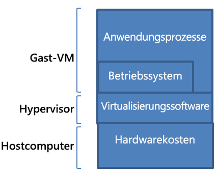 Abbildung&nbsp;2: System-VM