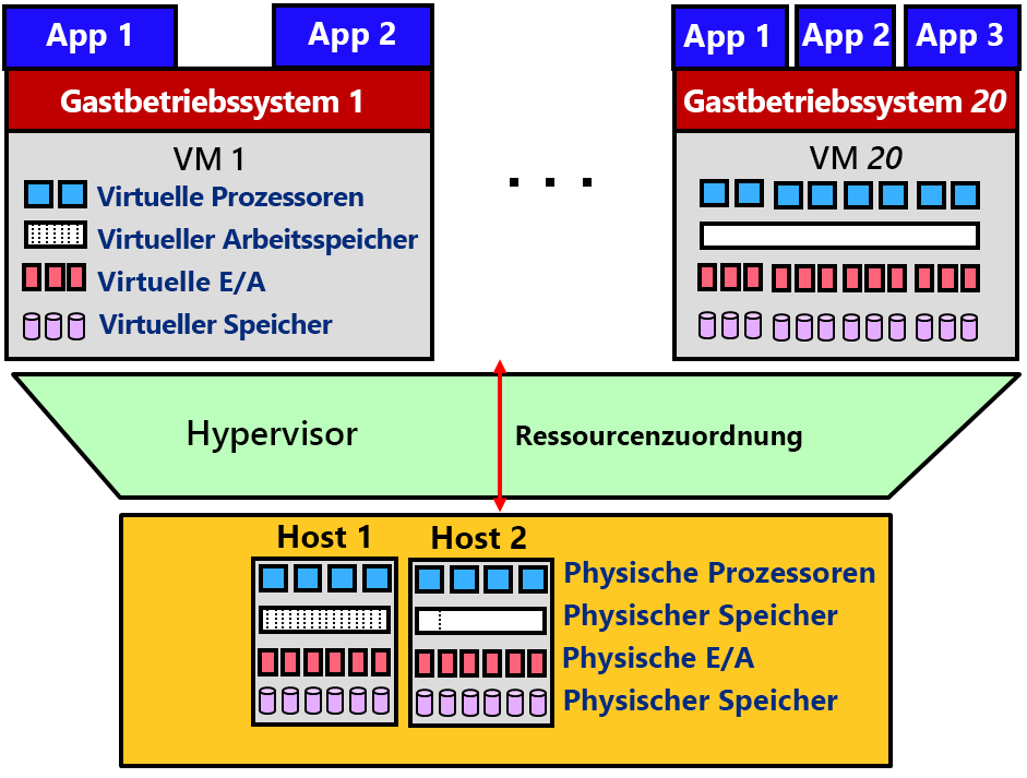 Abbildung&nbsp;3: Einzelnes System, das mehrere virtuelle Computer hostet