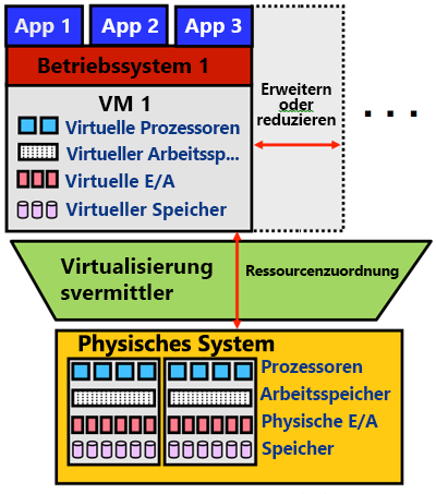 Abbildung 4: Bereitstellen eines virtuellen Computers auf einem physischen System