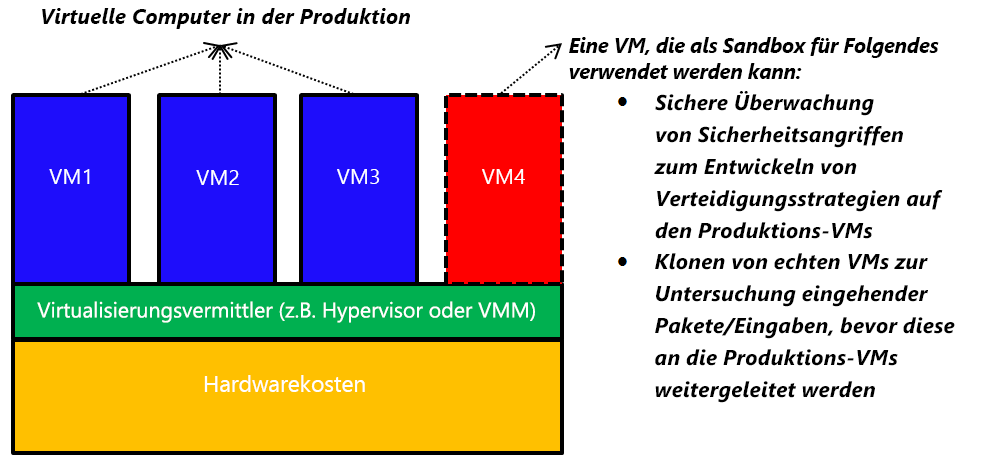 Abbildung 5: Isolieren und Analysieren von Angriffen mithilfe von virtuellen Computern