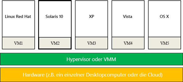 Abbildung 6: Gemischte Betriebssystemumgebung durch Systemvirtualisierung