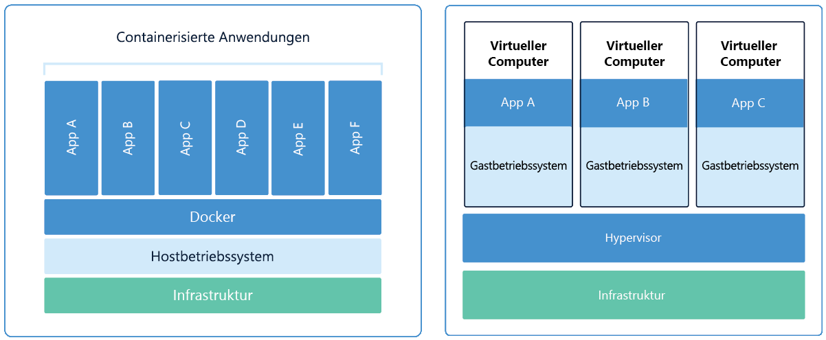 Abbildung 7: Container und virtuelle Computer im Vergleich