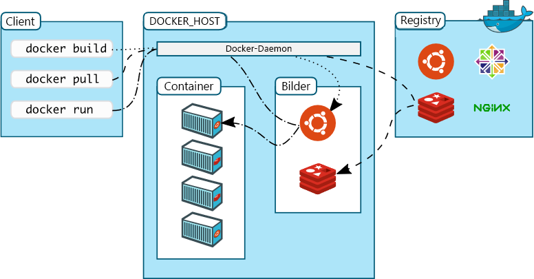 Abbildung 8: Docker-Architektur