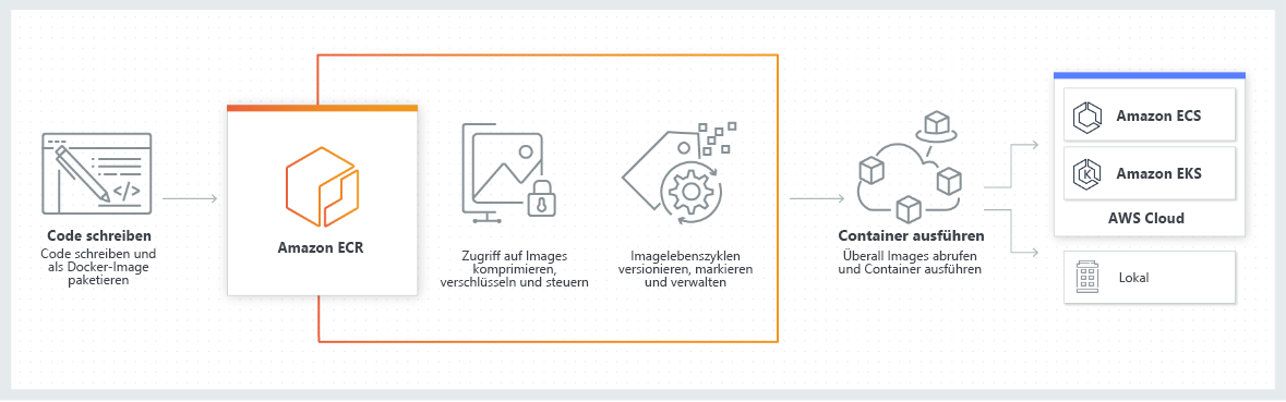 Abbildung 9: Container in AWS Abbildung 9: Container in AWS
