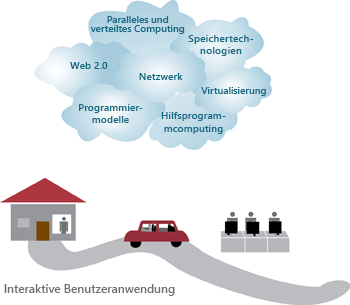 Wichtige Technologien für Cloud Computing