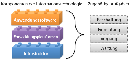 Typische Komponenten der Informationstechnologie.