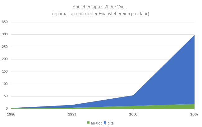 Erhöhen der Datenmenge, die pro Jahr gespeichert werden.