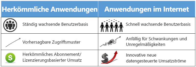 Vergleich von herkömmlichem und internetbasiertem Computing