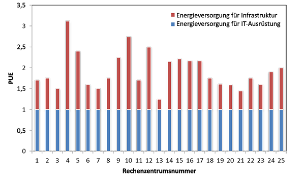 Studie der Forschungseinrichtung Lawrence Berkeley National Labs zur PUE von 25&nbsp;Rechenzentren aus dem Jahr&nbsp;2007
