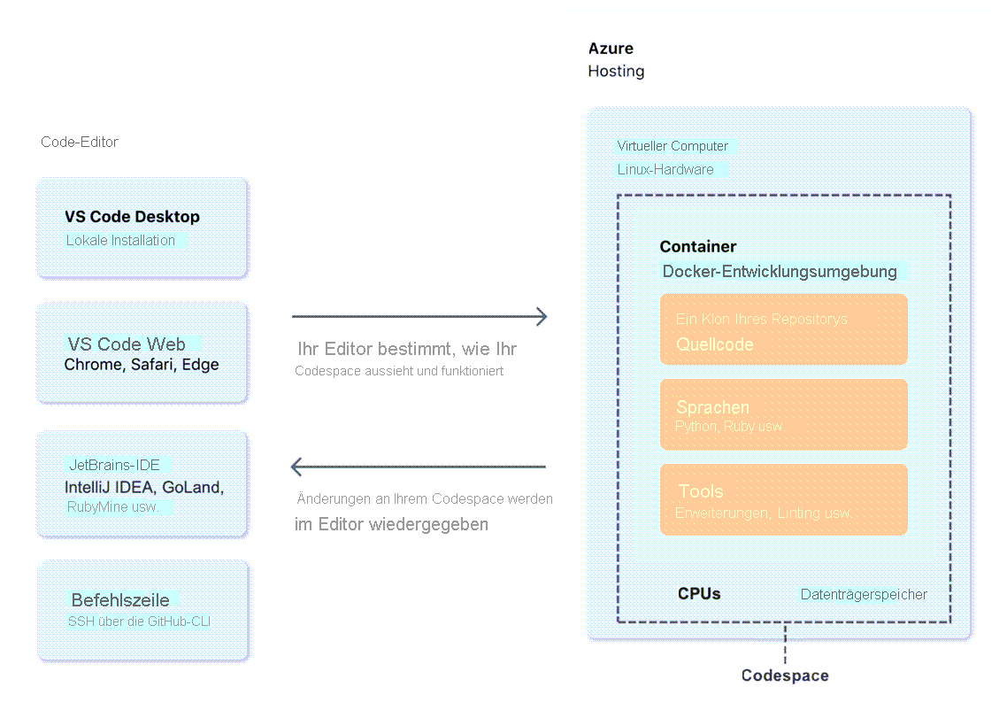Diagramm eines GitHub-Codespaces und wie er sich von Ihrem Code-Editor in einen Docker-Container verbindet.