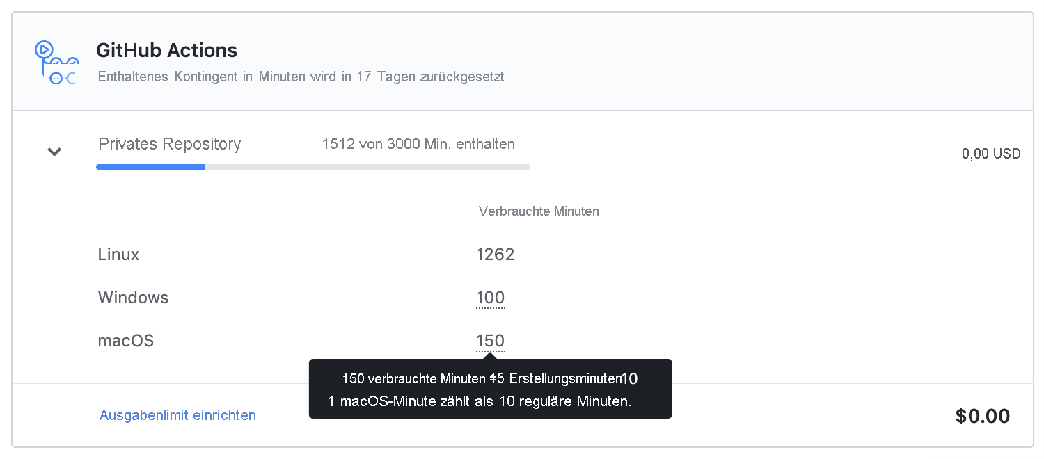 Screenshot der Nutzung von GitHub-Aktionen in Minuten.