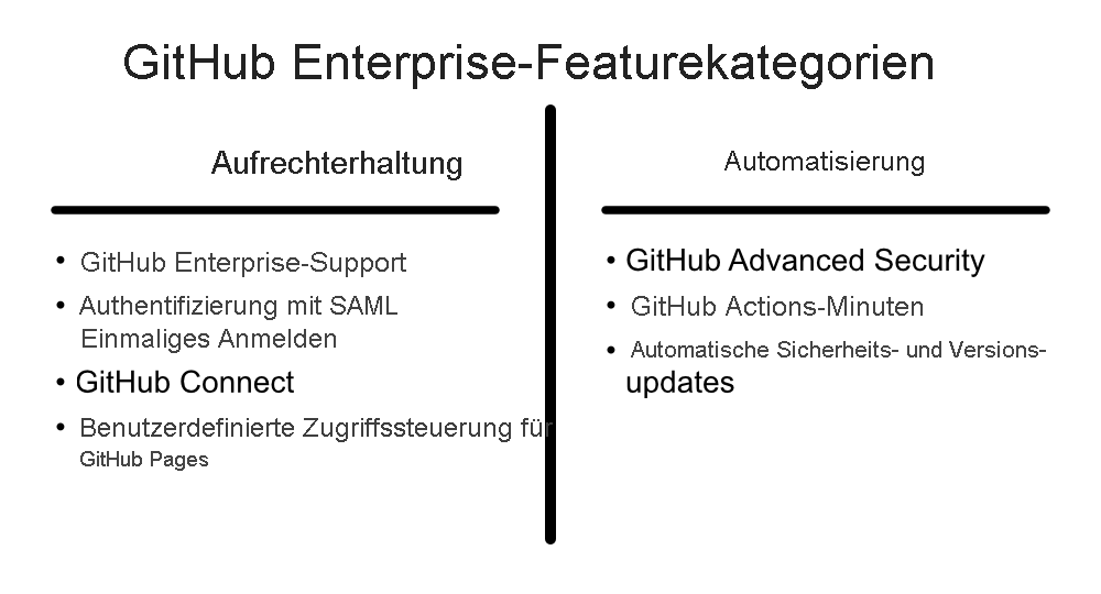 Diagramm der Kategorien der GitHub Enterprise-Features, die zwischen Upkeep und Automatisierung aufgeteilt werden.