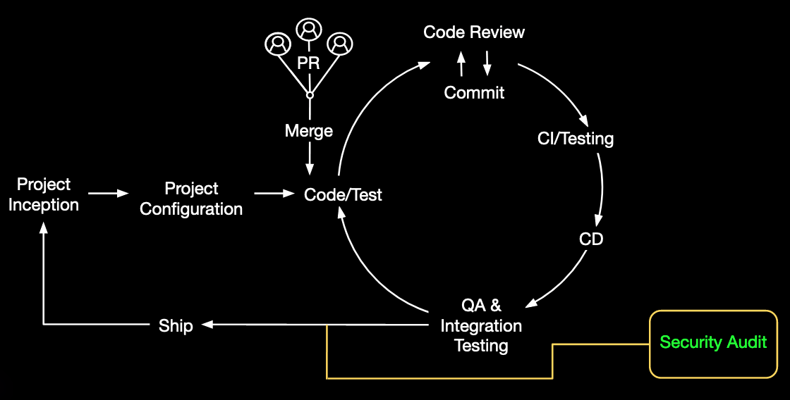 Diagramm, das die verschiedenen Phasen des Softwareentwicklungslebenszyklus in einem herkömmlichen Sicherheitsansatz darstellt.