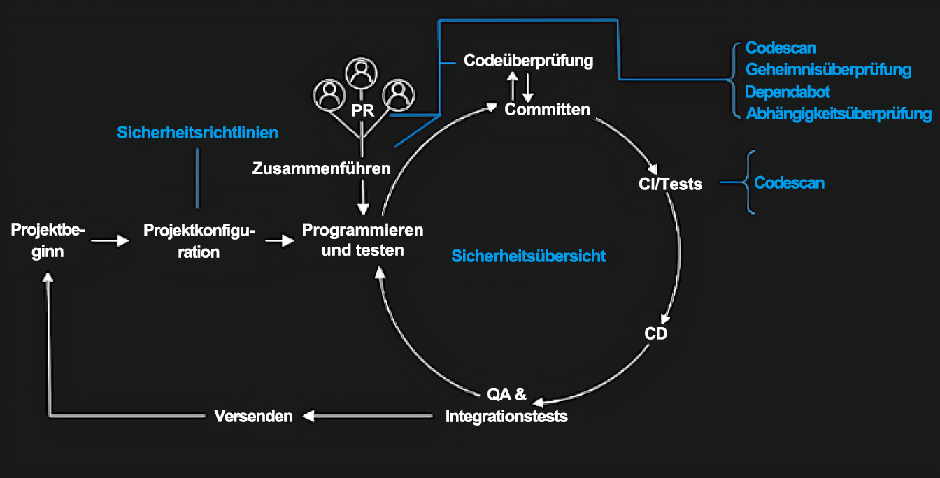 Diagramm, das die verschiedenen Phasen des Softwareentwicklungslebenszyklus mit GitHub Advanced Security darstellt.