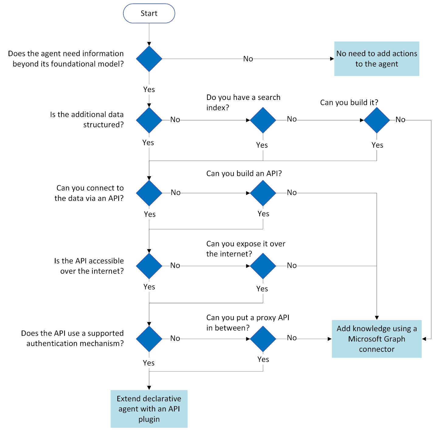 Diagramm, das den Entscheidungsprozess zeigt, um zu verstehen, ob ein API-Plug-In eine gute Option ist.