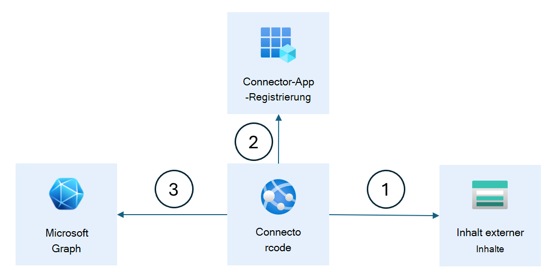 Diagramm, das die konzeptionelle Funktionsweise eines Copilot-Connectors zeigt.