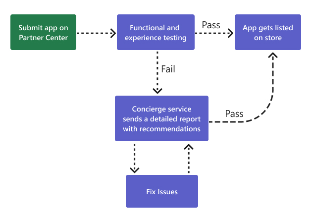Diagramm, das den App-Validierungsprozess zeigt.