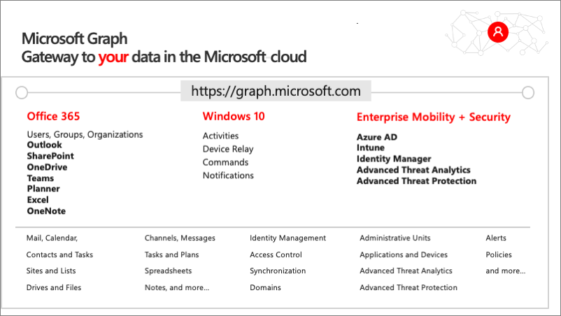 Microsoft Graph – Gateway zu Ihren Daten in der Microsoft Cloud