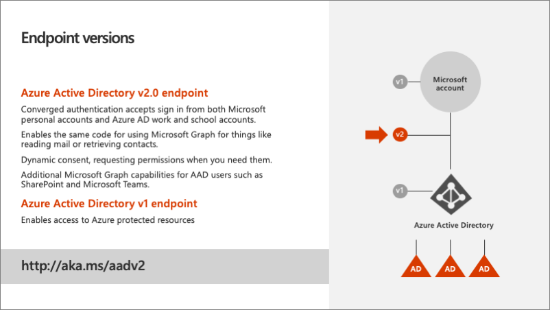 Azure AD-Endpunktversionen