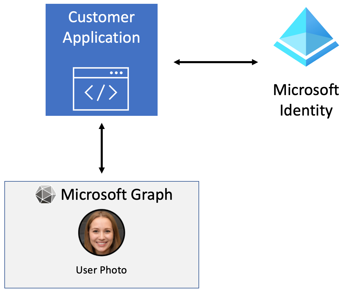 Diagramm des Anwendungsflusses zwischen Azure Active Directory und Microsoft Graph, um ein Benutzerfoto abzurufen.