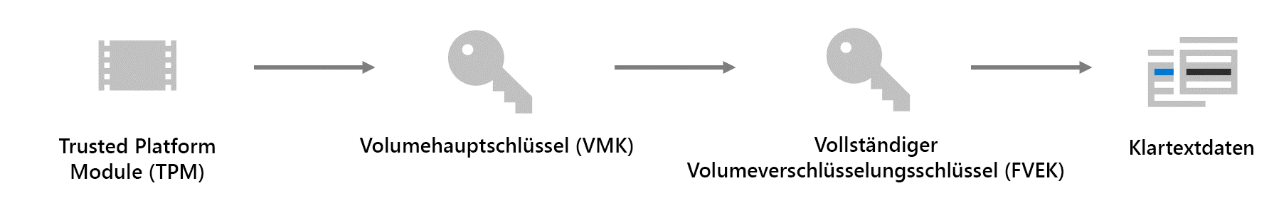 Diagramm, das die Vertrauenskette für die BitLocker-Verschlüsselung darstellt. Klartextdaten werden mit einem Full Volume Encryption Key verschlüsselt, der durch den Volume Master Key geschützt ist, der an das Trusted Platform Module gebunden ist.