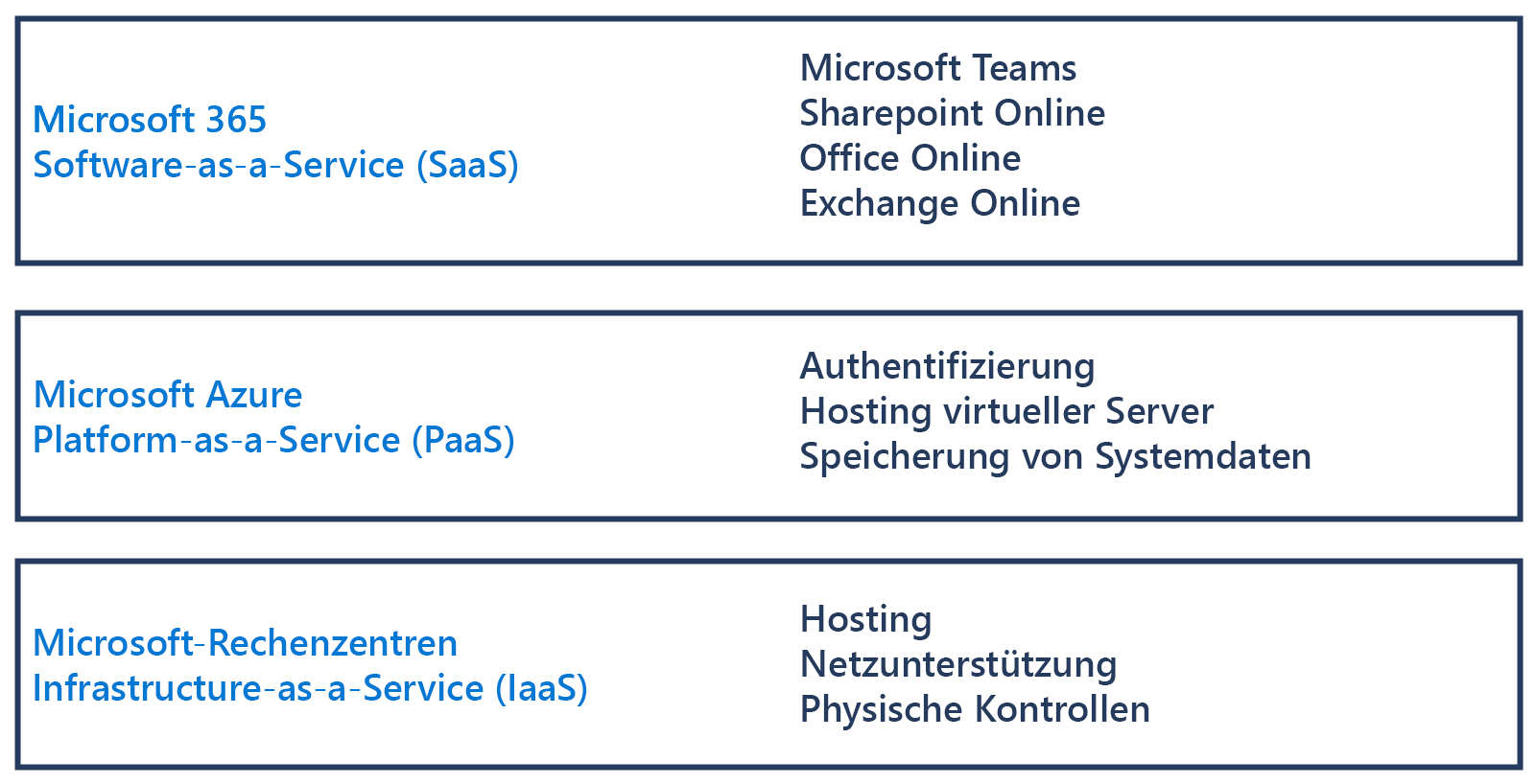 Diagramm, das die Unterschiede zwischen Microsoft 3 65 Software as a Service, Microsoft Azure Platform as a Service und Microsoft Datacenters Infrastructure as a Service zeigt.
