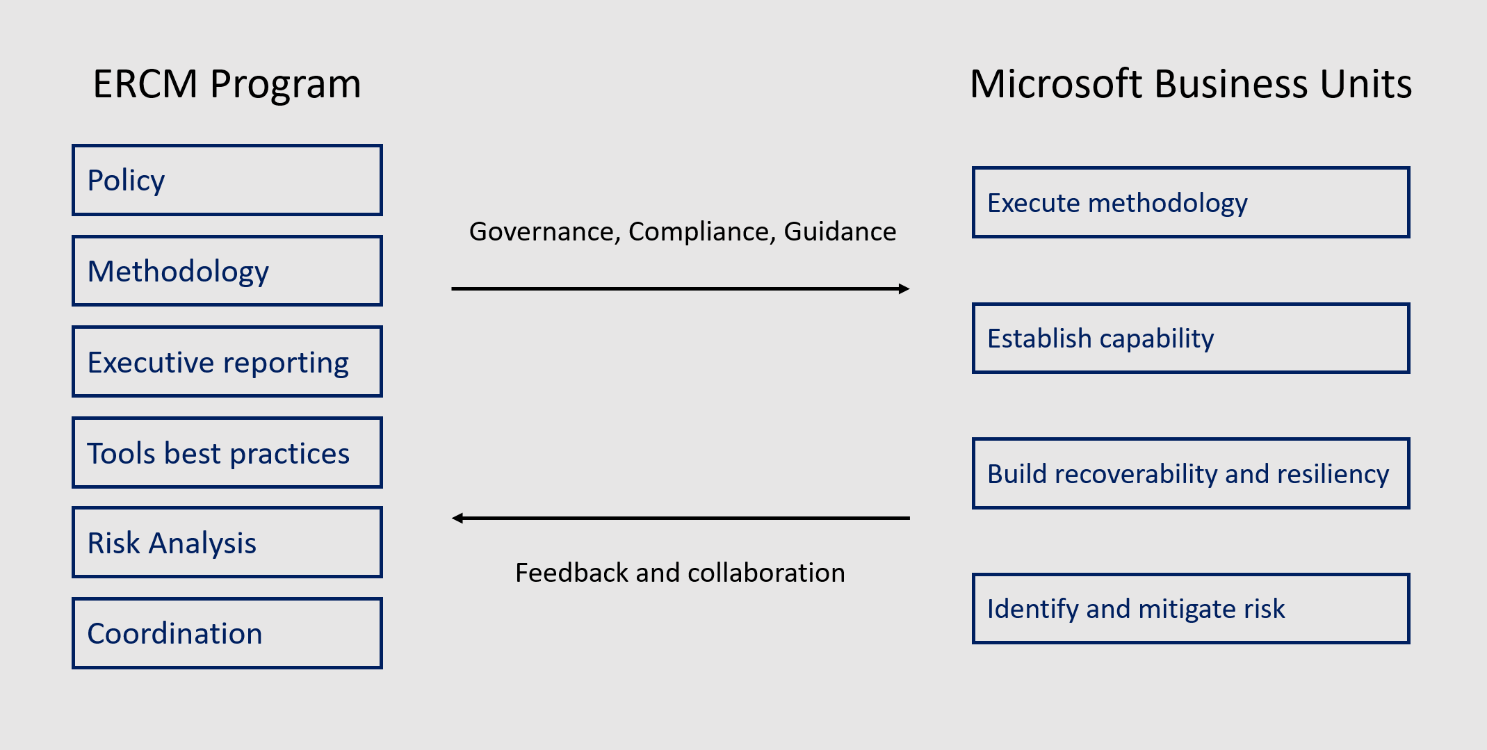 Diagramm, das zeigt, wie das ERCM-Programm mit Microsoft Business Units funktioniert. Das ERCM-Programm ist für Governance, Compliance und Anleitungen verantwortlich. Microsoft Business Units sind für die Einhaltung der ERCM-Methodik und -Richtlinie verantwortlich und arbeiten mit dem ERCM-Programm in verschiedenen Aspekten zusammen.