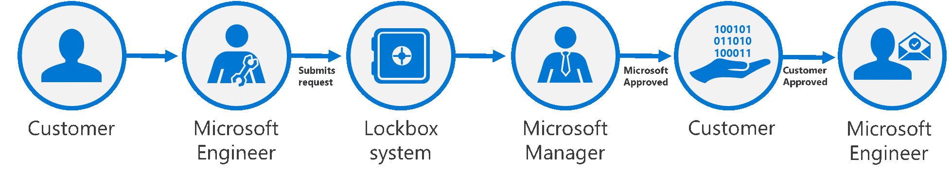 Kunden-Lockbox-Workflow.