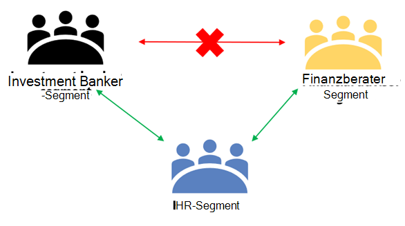 Das Diagramm zeigt, wie Barrieren erstellt werden können, die verhindern, dass verschiedene Bereiche eines Unternehmens Informationen austauschen. Die Personalabteilung kann sowohl mit den Finanzberatern als auch mit den Investmentbankern kommunizieren, aber die Investmentbanker und die Finanzberater können nicht miteinander kommunizieren.