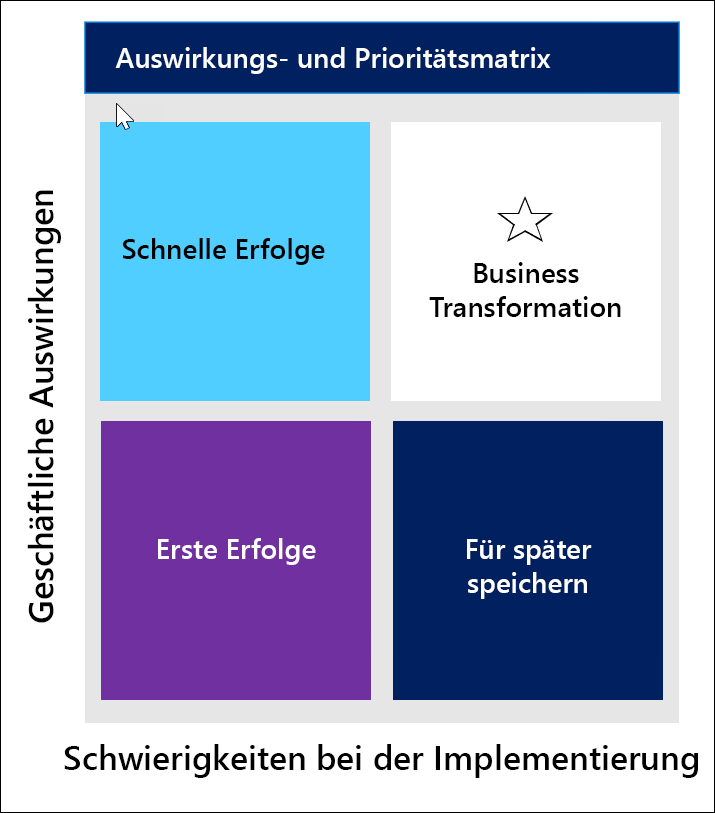 Diagramm der Quadrantmatrix zum Identifizieren der Prioritäten von Szenarien in den Kategorien Schnellgewinne, Geschäftstransformation, erster Erfolg und Für später speichern.