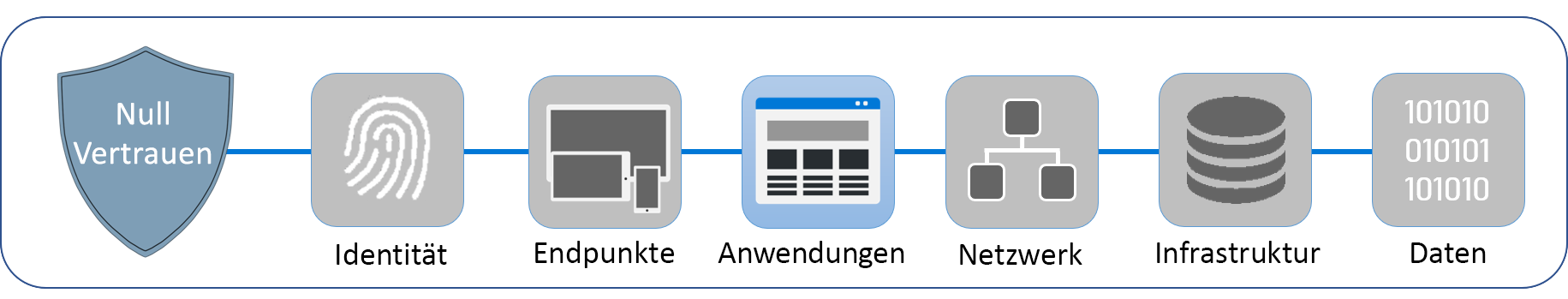 Diagramm mit den sechs Ebenen, aus denen Zero Trust besteht. Anwendungen sind hervorgehoben.