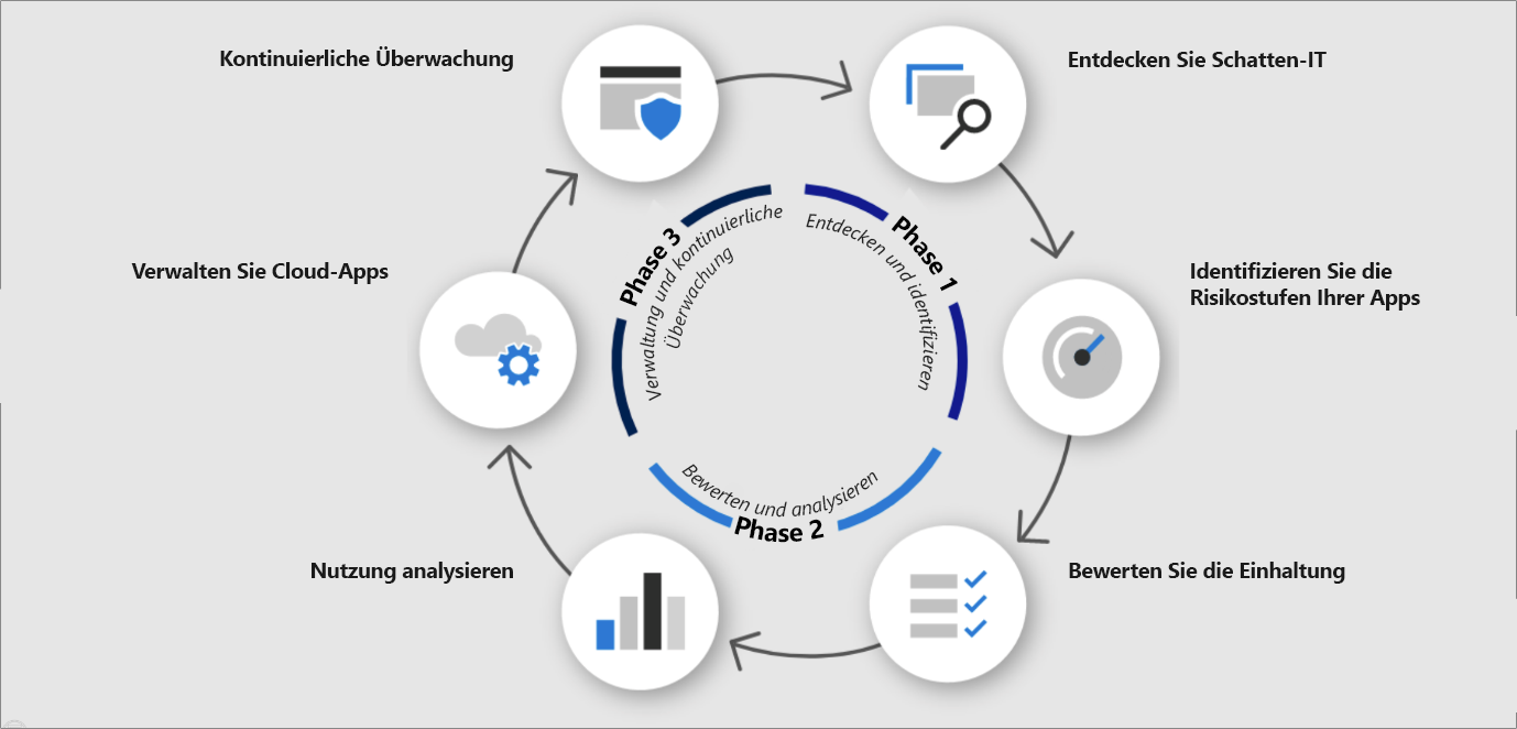 Diagramm zeigt einen kreisförmigen kontinuierlichen Prozess zum Schutz. Im Uhrzeigersinn besteht es aus den folgenden Elementen: Schatten-IT ermitteln, Risikostufen Ihrer Apps identifizieren, Compliance auswerten, Nutzung analysieren, Cloud-Apps verwalten und kontinuierliche Überwachung.