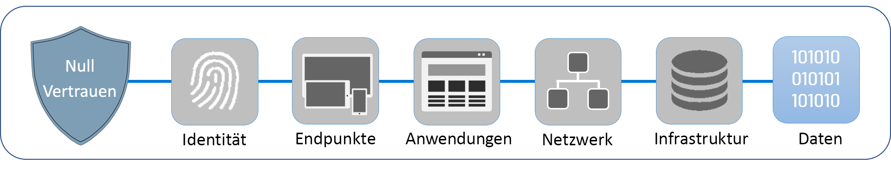 Diagramm mit den sechs Säulen, aus denen Zero Trust besteht: Identität, Endpunkte, Anwendungen, Netzwerke, Infrastruktur und Daten. Daten werden hervorgehoben.