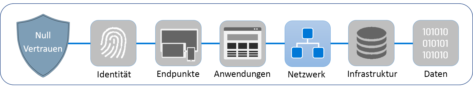 Diagramm mit den sechs Säulen, die Zero Trust umfassen: Identität, Endpunkte, Anwendungen, Netzwerk, Infrastruktur und Daten. Netzwerk ist hervorgehoben.