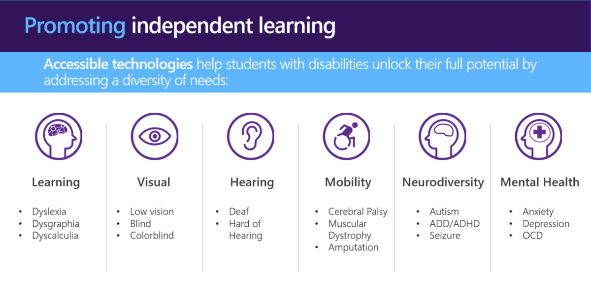 Eine Tabelle zur Förderung des unabhängigen Lernens. Barrierefreie Technologien helfen Studierenden mit Behinderungen, ihr volles Potenzial auszuschöpfen, indem sie auf eine Vielzahl von Bedürfnissen eingehen. Lernen: Legasthenie, Dysgraphie, Dyskalkulie. Sehen: Sehschwäche, Blindheit, Farbenblindheit. Hören: taub, schwerhörig. Mobilität: zerebrale Lähmung, Muskeldystrophie, Amputation. Neurodiversität: Autismus, ADS/ADHS, Krampfanfälle. Psychische Gesundheit: Angstzustände, Depressionen, Zwangsstörungen.