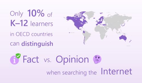 Abbildung und Karte, die zeigt, dass nur 10 Prozent der K-12-Lernenden in OECD-Ländern/-Regionen Fakten und Meinungen beim Durchsuchen des Internets unterscheiden können.