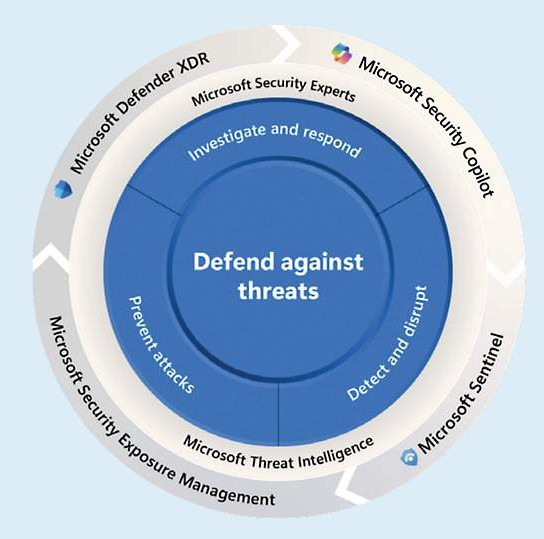 Diagram illustrating Microsoft's integrated security approach: investigate/respond, detect/disrupt, prevent attacks, and defend using Microsoft security tools.
