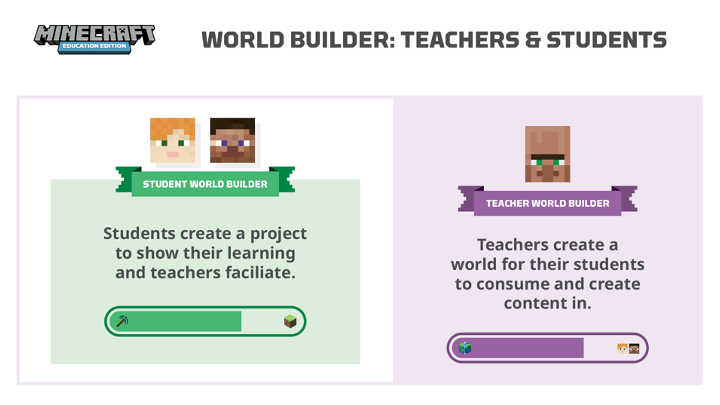 Abbildung, in der die Unterschiede zwischen Lehrkräften und Lernenden als World-Builder zusammengefasst sind.