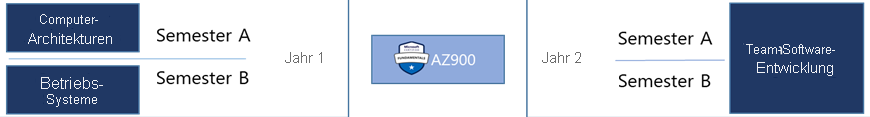 Diagramm, das zeigt, dass der Az 900-Zertifizierungskurs außerhalb eines akademischen Kurses ausgeführt wird.