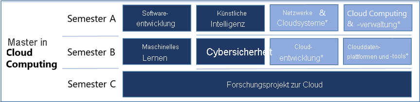 Diagramm, das die Struktur des Cloud Computing-Studiengangs und Kurse an der University of Lincoln zeigt.