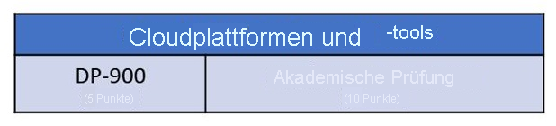 Diagramm, das die Verteilung der akademischen Kreditvergabe in einem Kurs zeigt, der eine Zertifizierung implementiert hat.