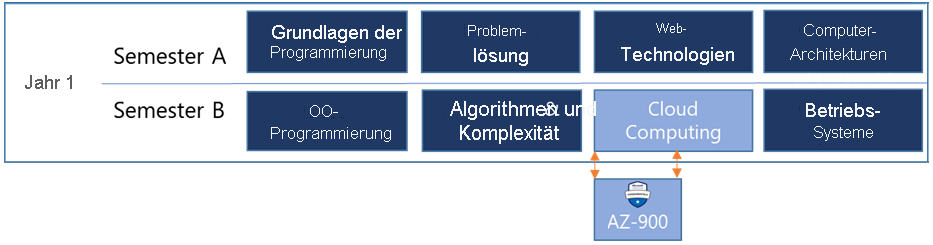 Diagramm, das Kurse des ersten Studienjahres eines Informatikprogramms zeigt, mit einer Microsoft-Zertifizierung und -Prüfung, die in den Cloud Computing-Kurs eingebettet ist.
