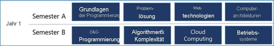 Diagramm der Kurse, die das erste Jahr eines typischen Informatikprogramms bilden.