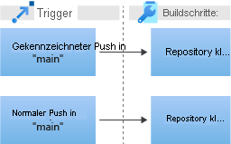 Diagram that shows the procession from triggers to the first build step in a pipeline.