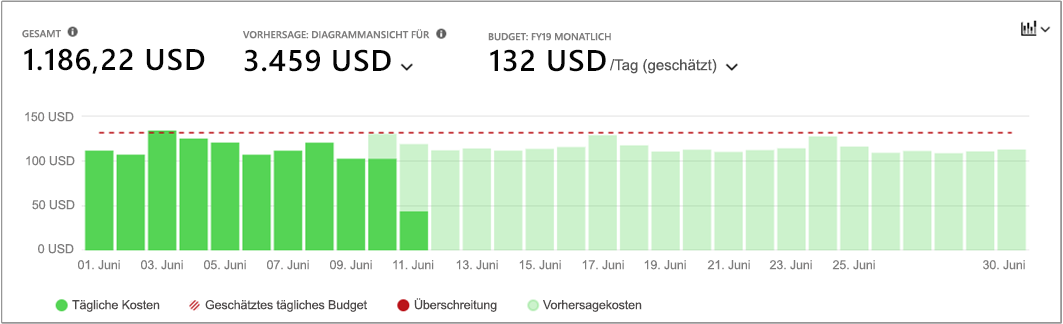 Screenshot of daily view showing example daily costs for the current month.