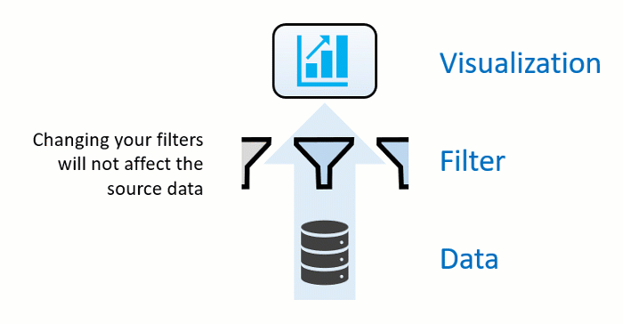 Animierte Abbildung, die zeigt, dass sich Änderungen am Filter nicht auf die Quelldaten auswirken.