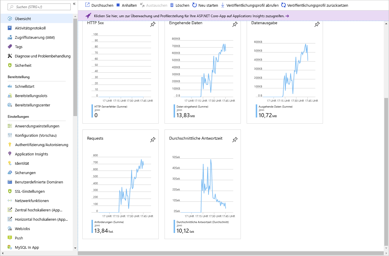 Screenshot: Metriken auf der Übersichtsseite des App Service-Plans mit der Korrelation zwischen Ereignissen mit automatischer Skalierung und der Ressourcenverwendung