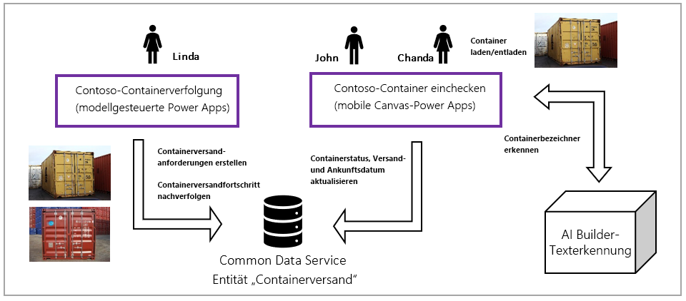 Flussdiagramm mit Containernachverfolgung und Check-in mit der Dataverse-Tabelle „Container Shipment“ und AI Builder-Texterkennung
