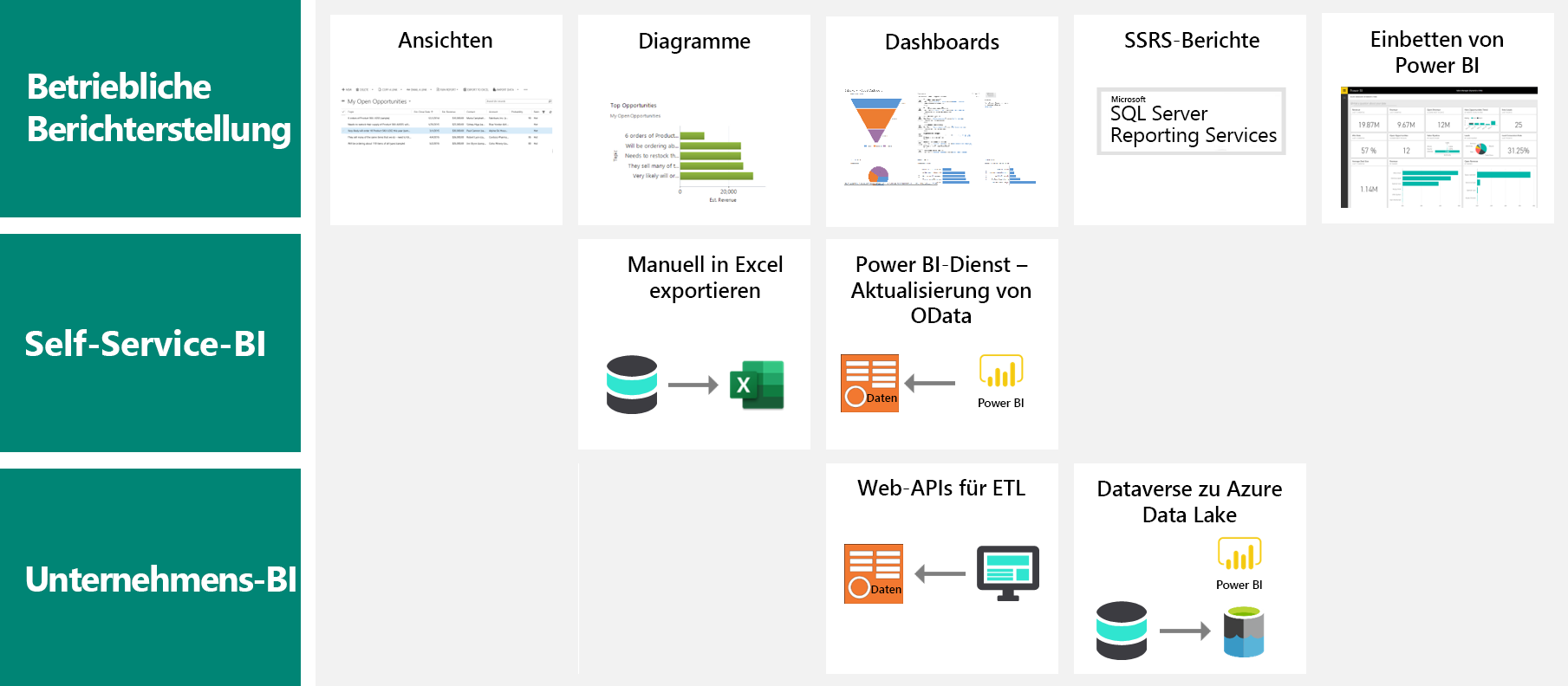 Diagramm der Arten von Berichten