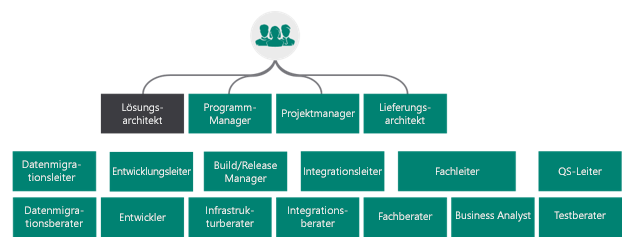 Diagramm des Lösungsarchitekts als entscheidendes Mitglied des gesamten Projektteams